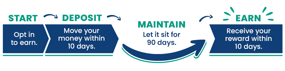 Earn your bonus by maintaining your qualifying balance for 90 days.